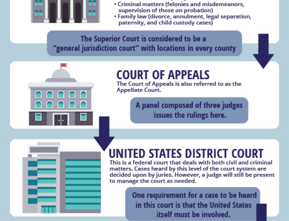 Understanding Arizona Courts - What You Need to Know - Affordable Legal ...